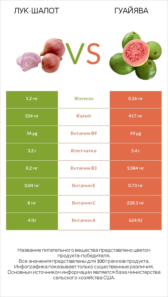 Лук-шалот vs Гуайява infographic