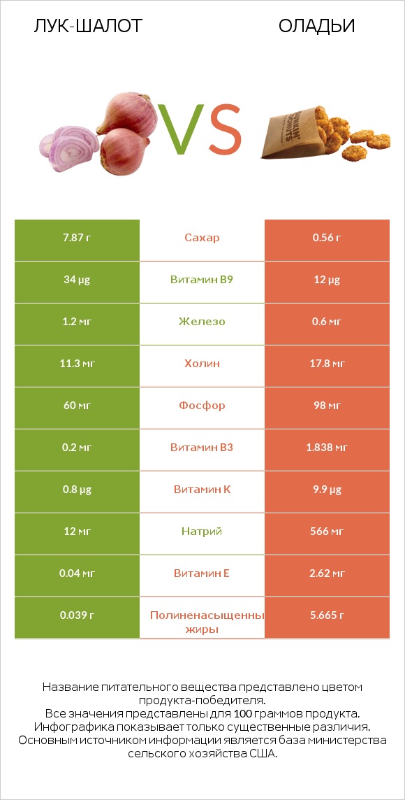 Лук-шалот vs Оладьи infographic