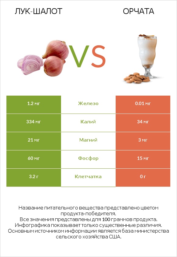 Лук-шалот vs Орчата infographic