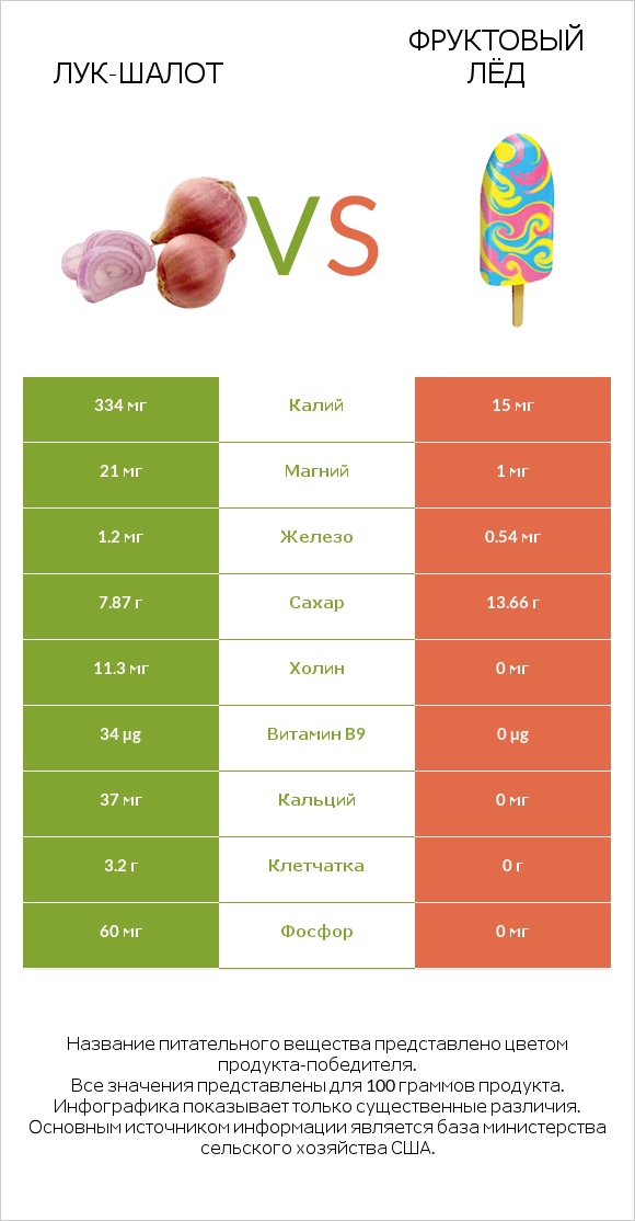 Лук-шалот vs Фруктовый лёд infographic