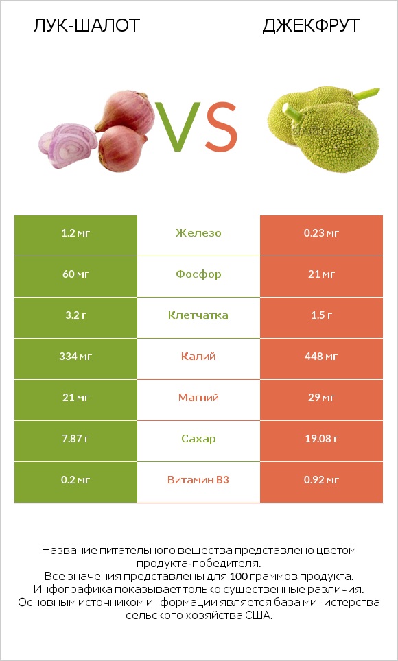 Лук-шалот vs Джекфрут infographic