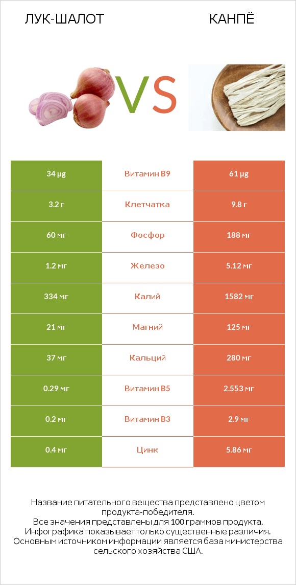 Лук-шалот vs Канпё infographic