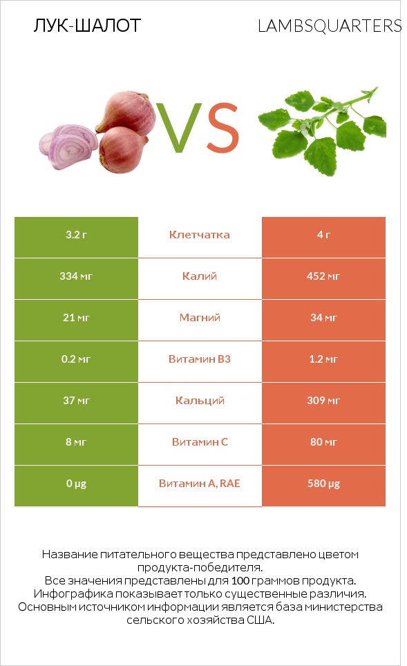 Лук-шалот vs Lambsquarters infographic