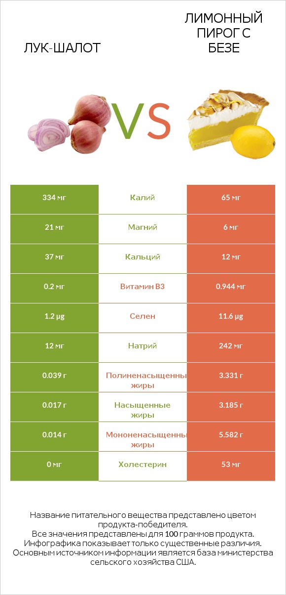 Лук-шалот vs Лимонный пирог с безе infographic
