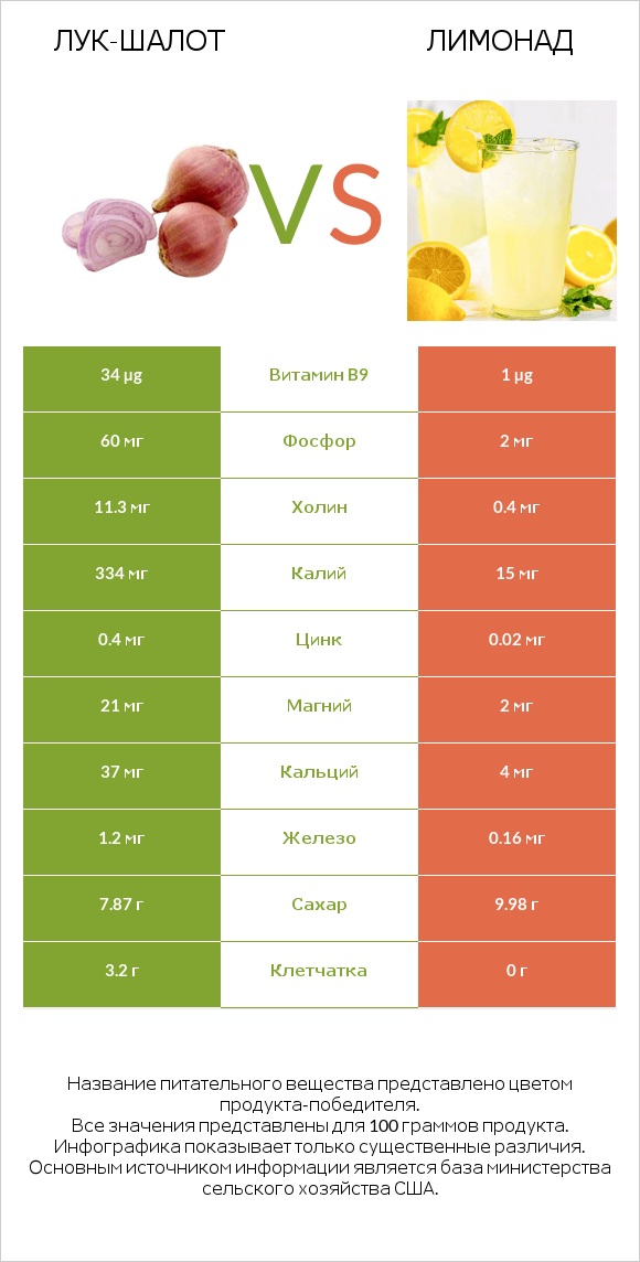 Лук-шалот vs Лимонад infographic