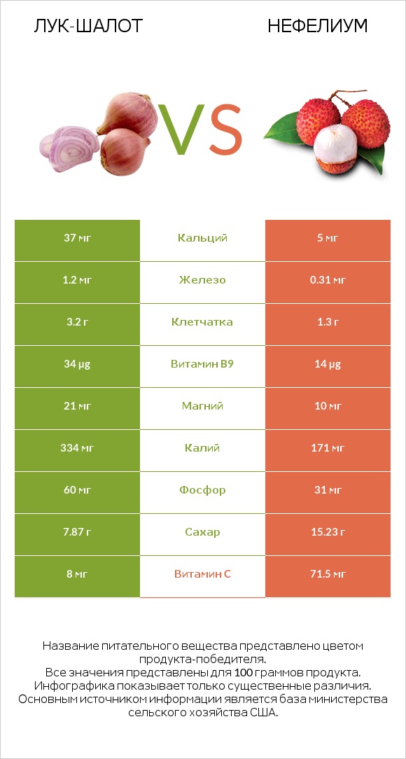 Лук-шалот vs Нефелиум infographic