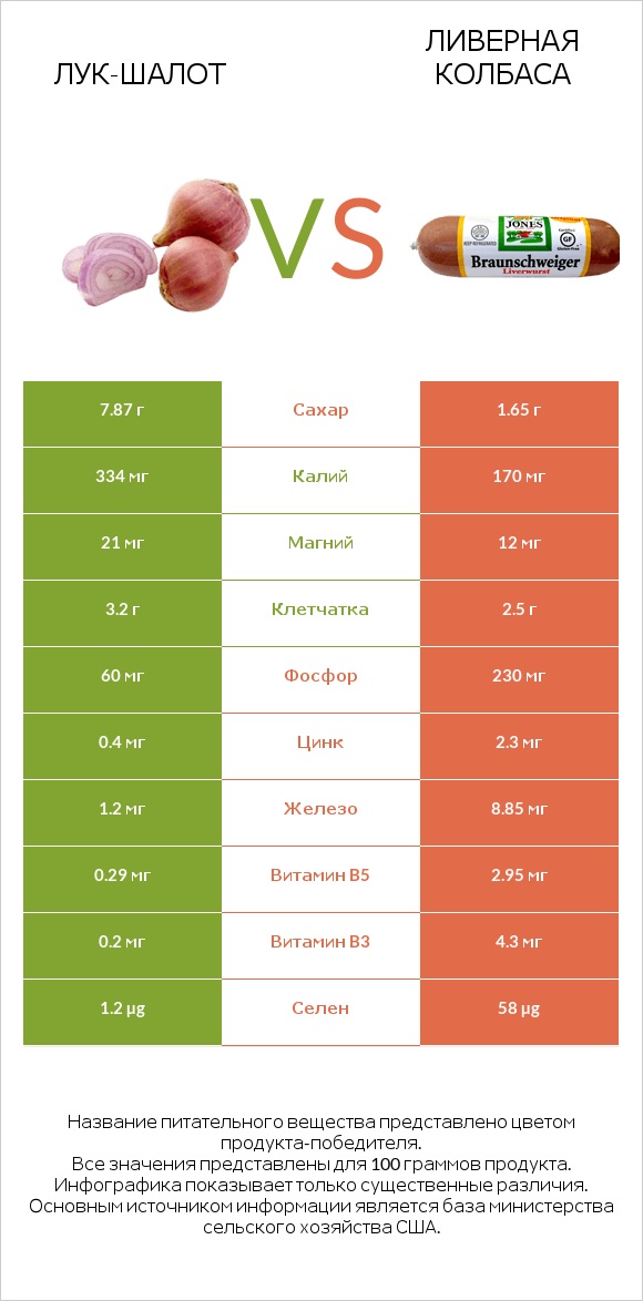 Лук-шалот vs Ливерная колбаса infographic