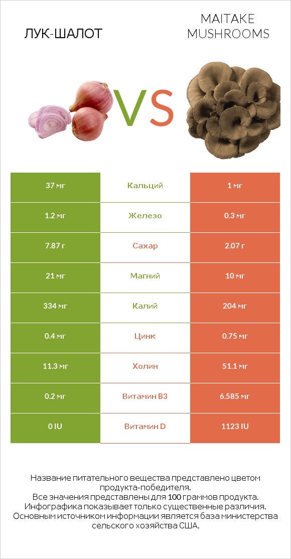 Лук-шалот vs Maitake mushrooms infographic