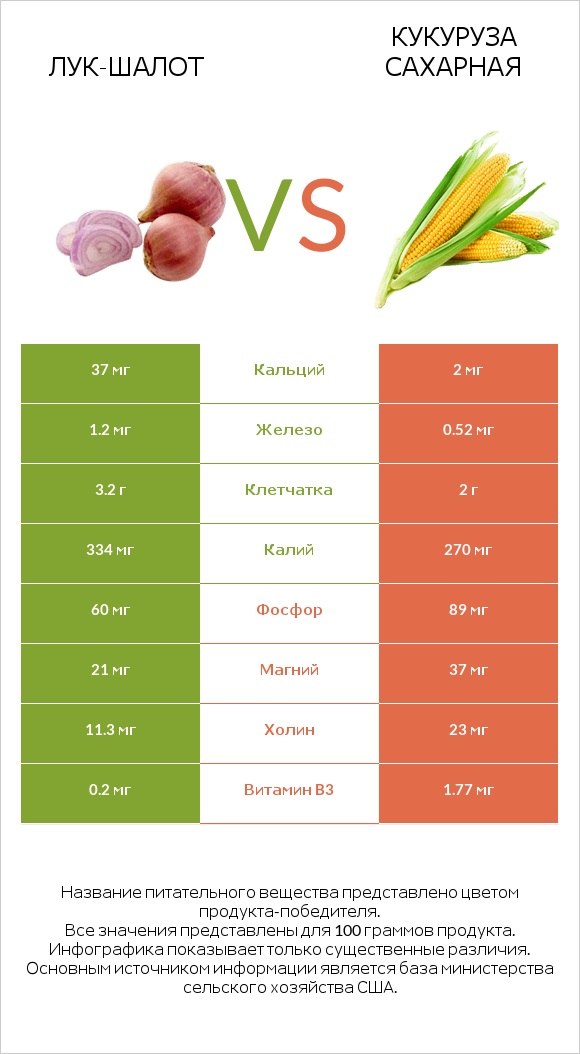 Лук-шалот vs Кукуруза сахарная infographic