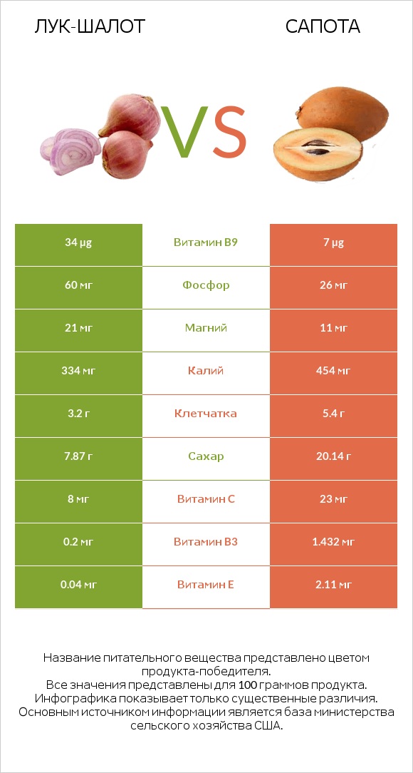 Лук-шалот vs Сапота infographic
