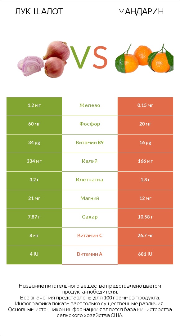 Лук-шалот vs Mандарин infographic