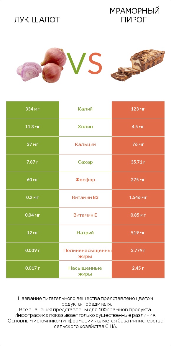 Лук-шалот vs Мраморный пирог infographic