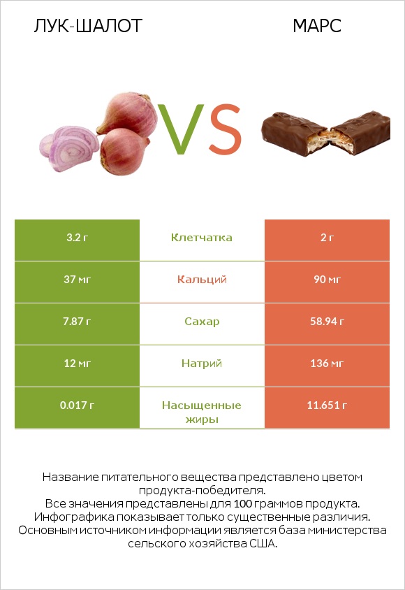 Лук-шалот vs Марс infographic