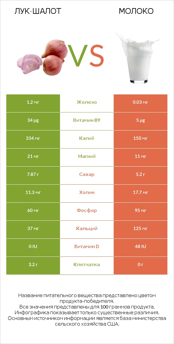 Лук-шалот vs Молоко infographic