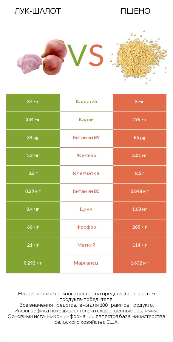 Лук-шалот vs Пшено infographic