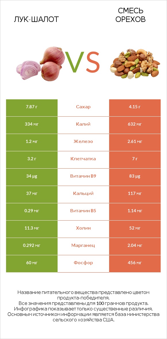 Лук-шалот vs Смесь орехов infographic