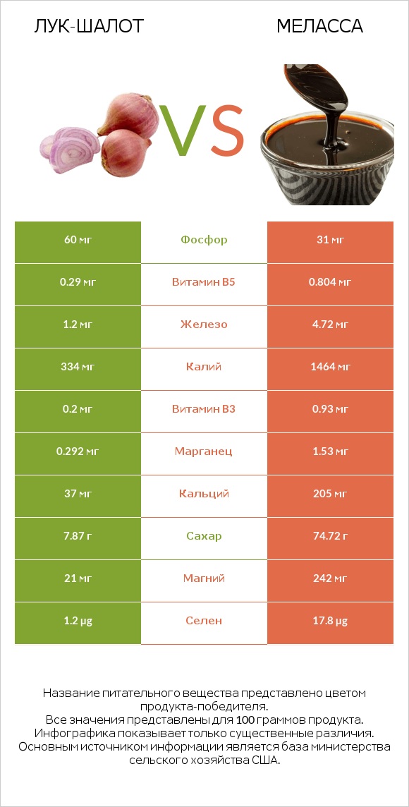 Лук-шалот vs Меласса infographic