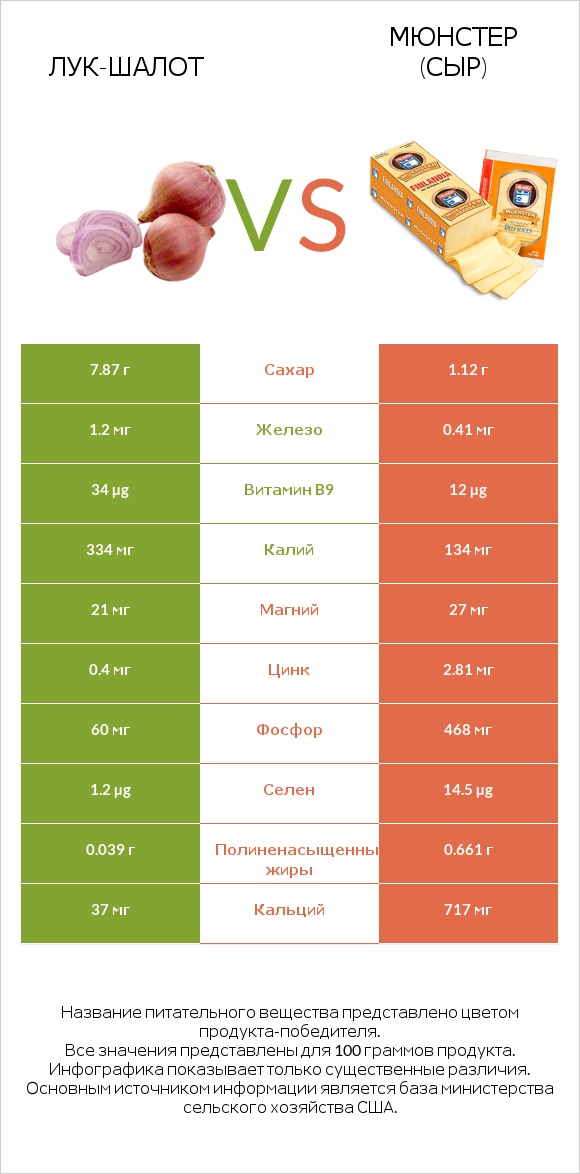 Лук-шалот vs Мюнстер (сыр) infographic