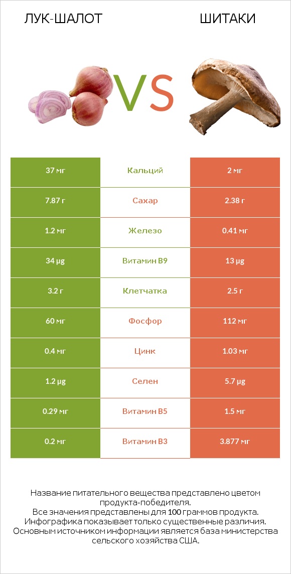 Лук-шалот vs Шитаки infographic