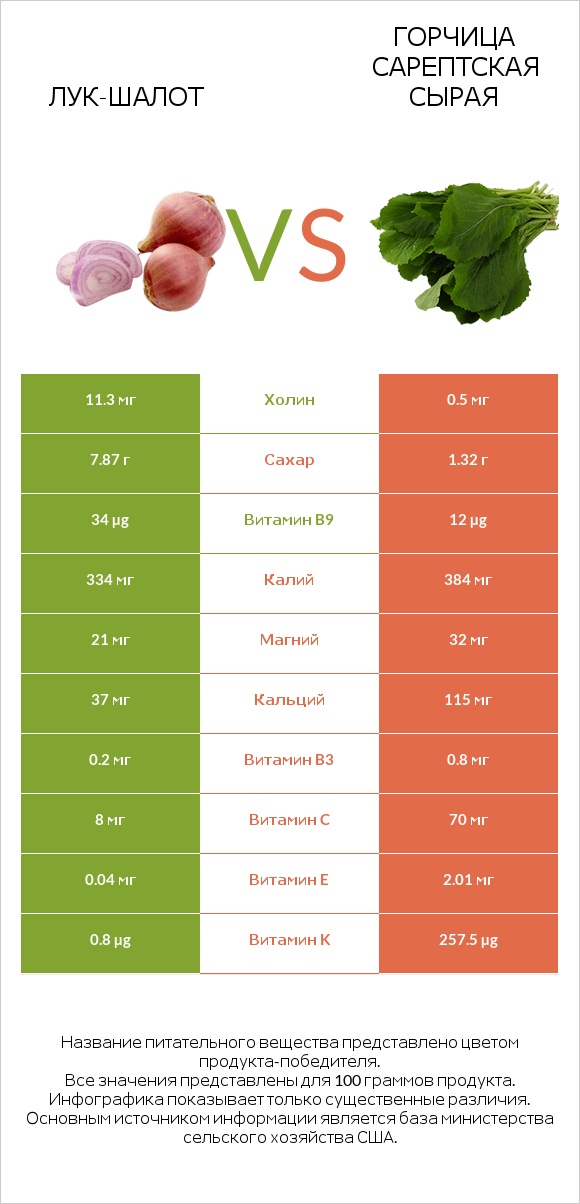 Лук-шалот vs Горчица сарептская сырая infographic