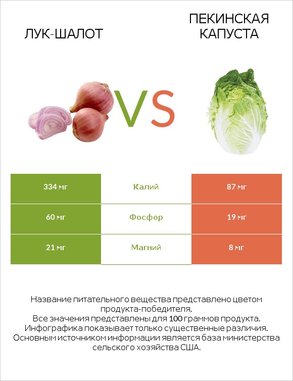 Лук-шалот vs Пекинская капуста infographic