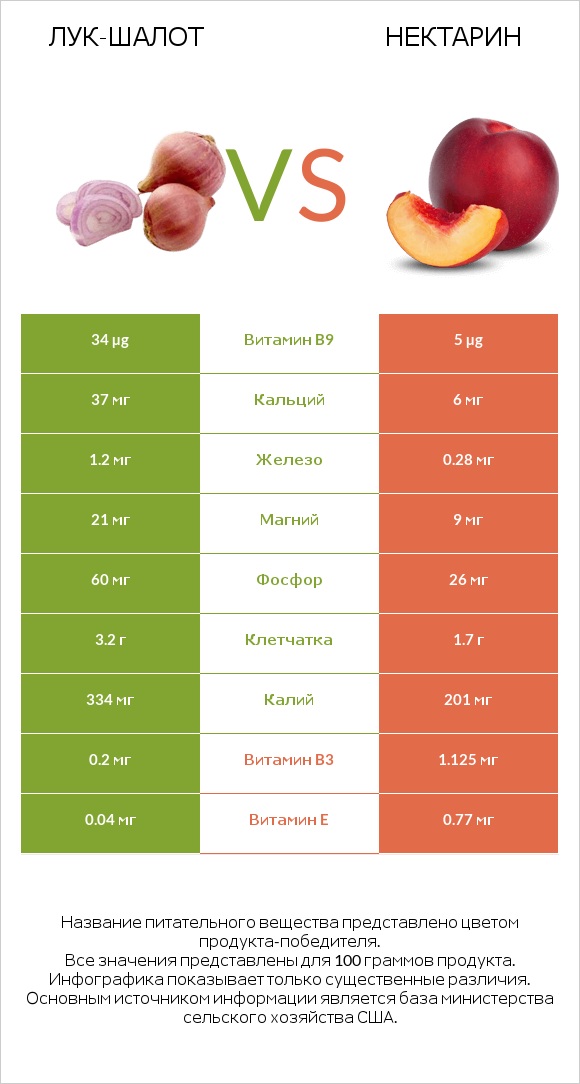 Лук-шалот vs Нектарин infographic