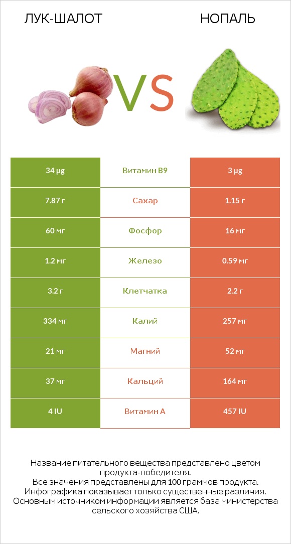 Лук-шалот vs Nopales infographic