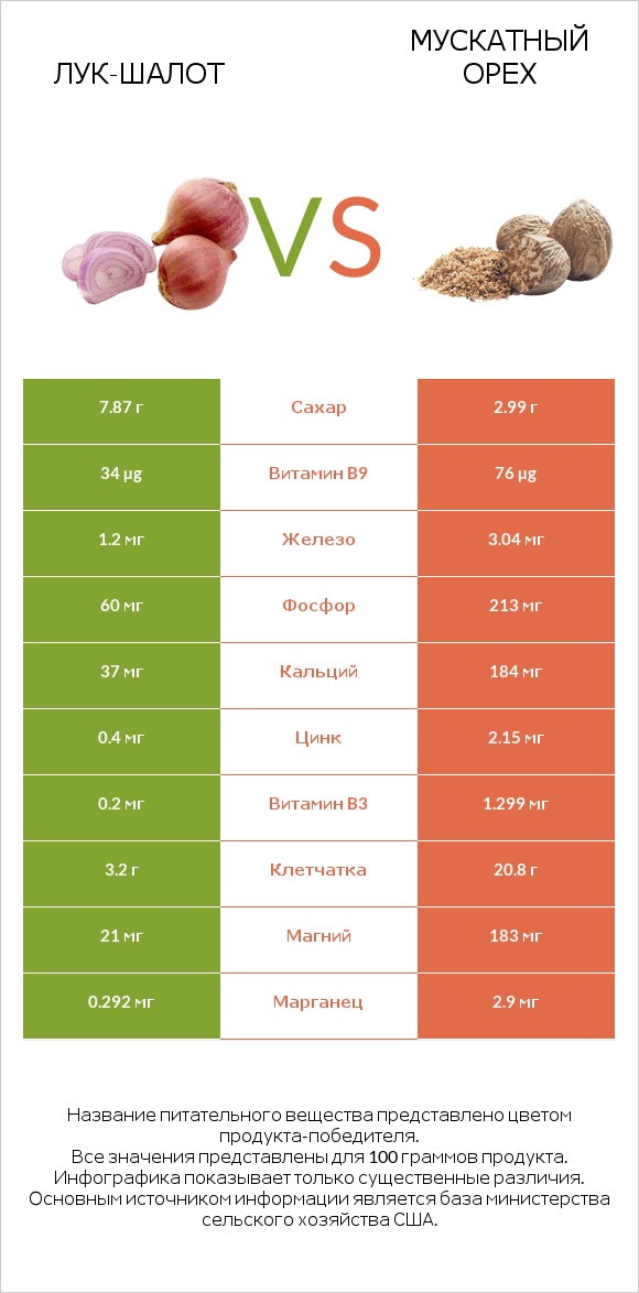 Лук-шалот vs Мускатный орех infographic