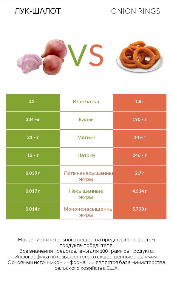 Лук-шалот vs Onion rings infographic