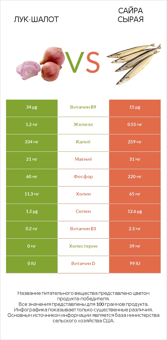 Лук-шалот vs Сайра сырая infographic