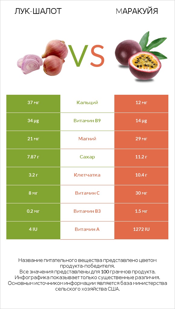 Лук-шалот vs Mаракуйя infographic