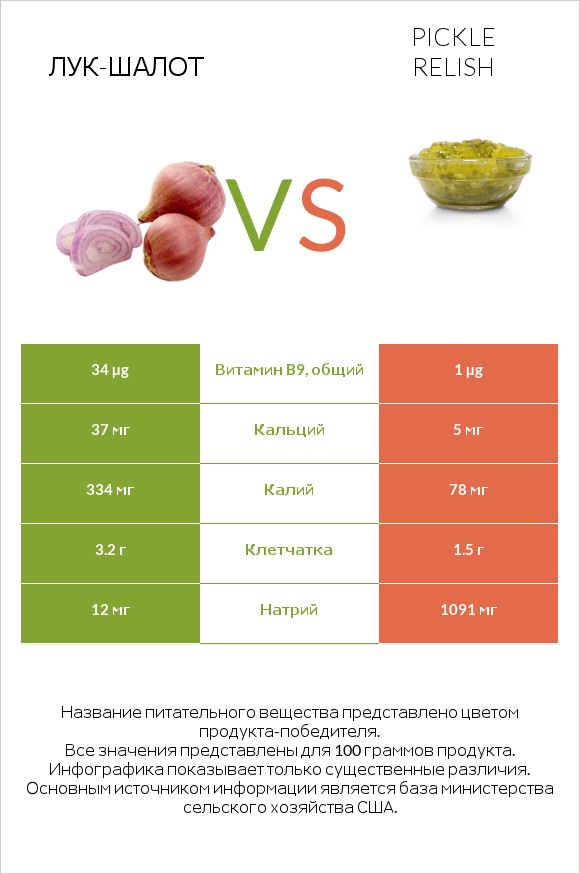 Лук-шалот vs Pickle relish infographic