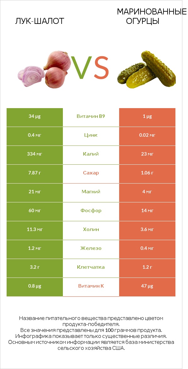 Лук-шалот vs Маринованные огурцы infographic