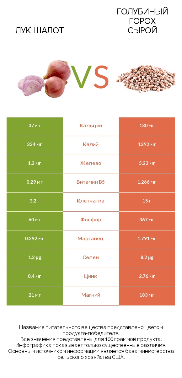 Лук-шалот vs Голубиный горох сырой infographic