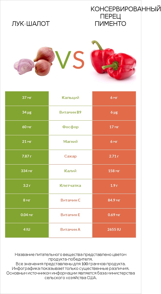 Лук-шалот vs Перец infographic