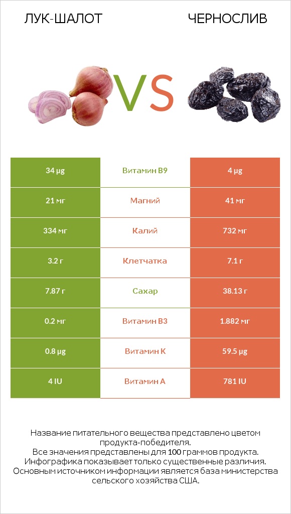 Лук-шалот vs Чернослив infographic