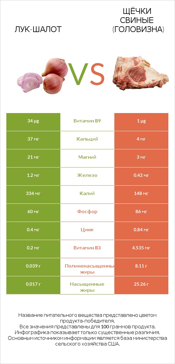 Лук-шалот vs Щёчки свиные (головизна) infographic