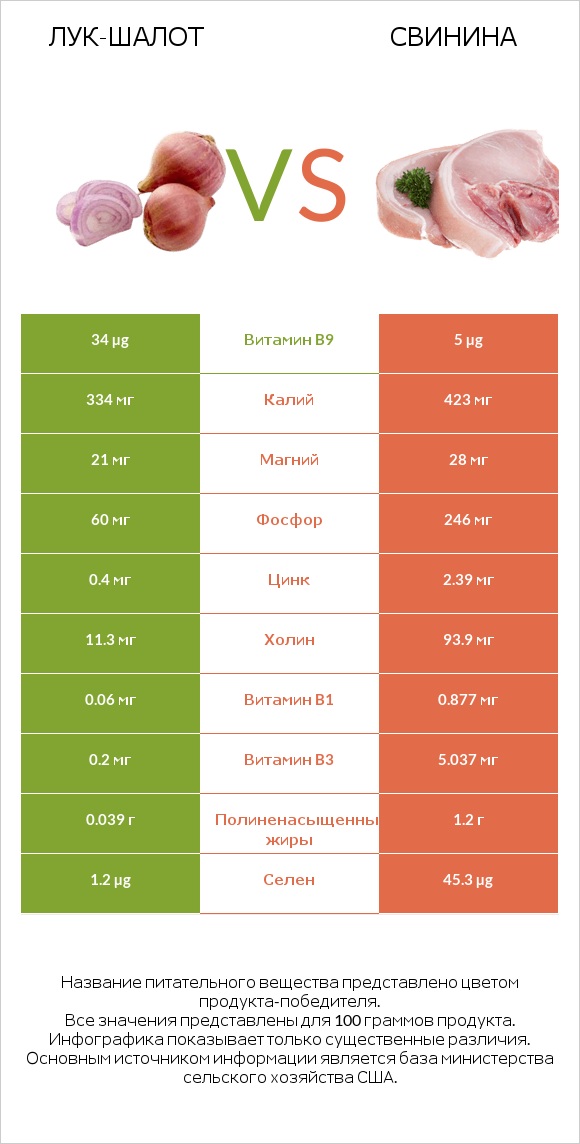 Лук-шалот vs Свинина infographic