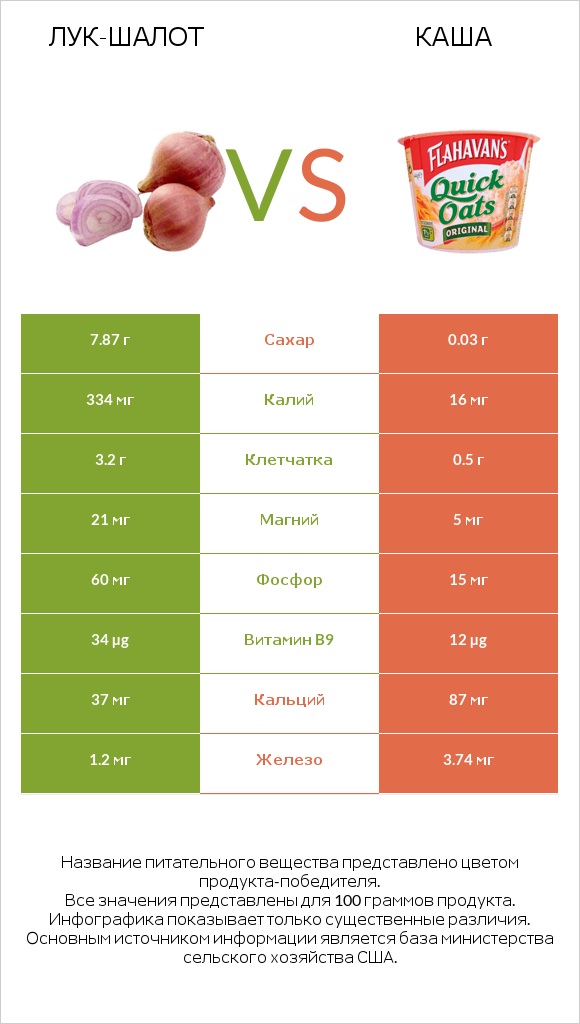 Лук-шалот vs Каша infographic