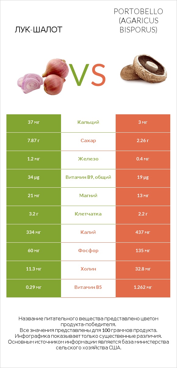 Лук-шалот vs Portobello infographic