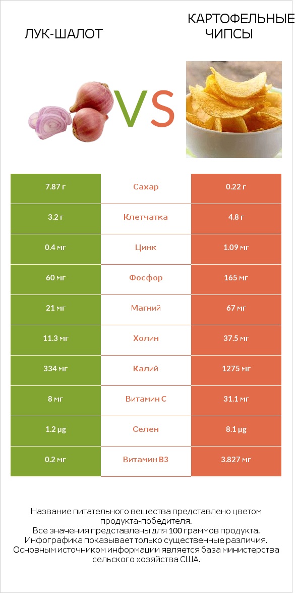 Лук-шалот vs Картофельные чипсы infographic