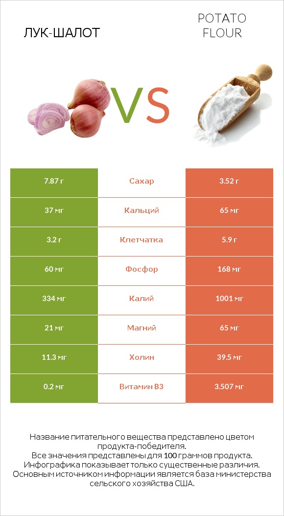 Лук-шалот vs Potato flour infographic