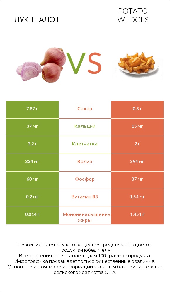 Лук-шалот vs Potato wedges infographic