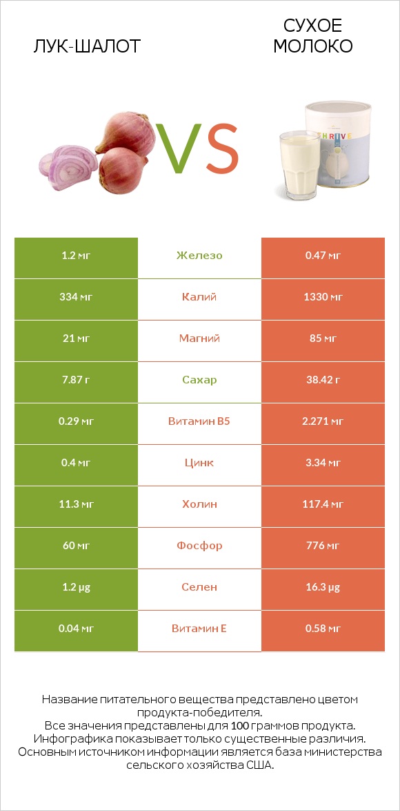 Лук-шалот vs Сухое молоко infographic