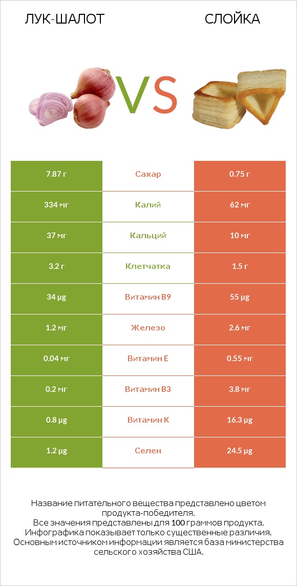 Лук-шалот vs Слойка infographic