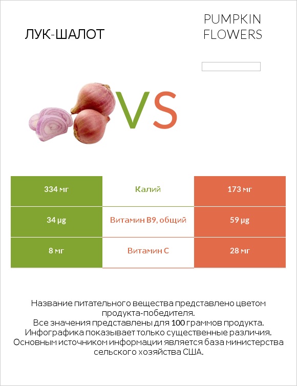 Лук-шалот vs Pumpkin flowers infographic