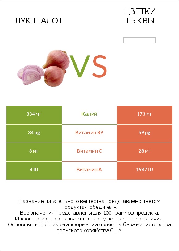 Лук-шалот vs Цветки тыквы infographic