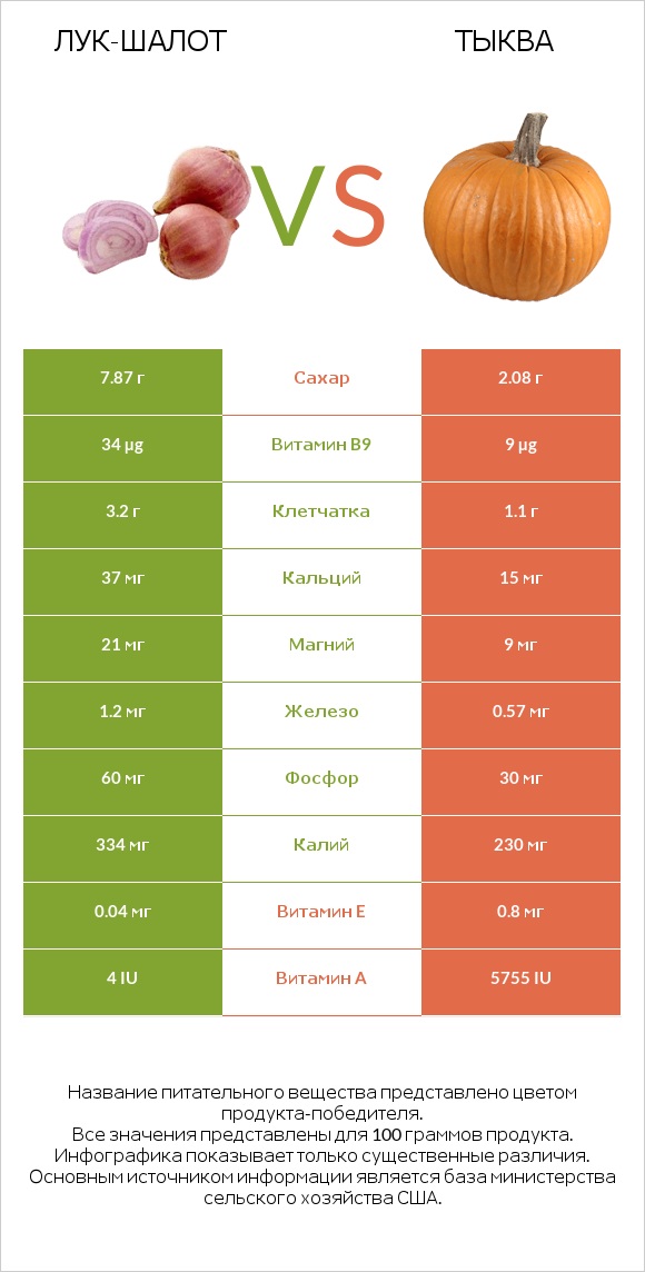 Лук-шалот vs Тыква infographic