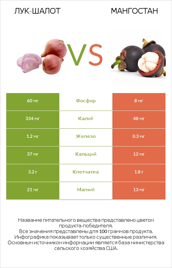 Лук-шалот vs Мангостан infographic