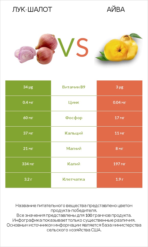 Лук-шалот vs Айва infographic